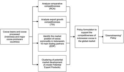 “Downstreaming” Policy Supporting the Competitiveness of Indonesian Cocoa in the Global Market